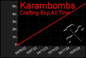 Total Graph of Karambombs