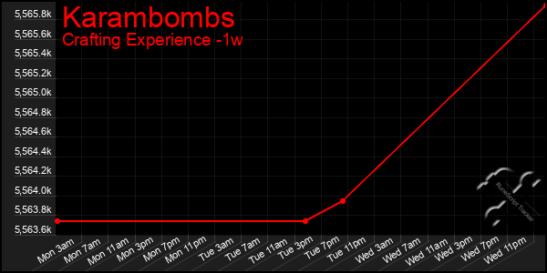 Last 7 Days Graph of Karambombs