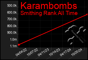 Total Graph of Karambombs