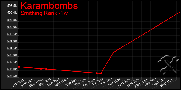 Last 7 Days Graph of Karambombs