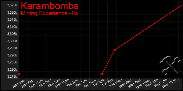 Last 7 Days Graph of Karambombs