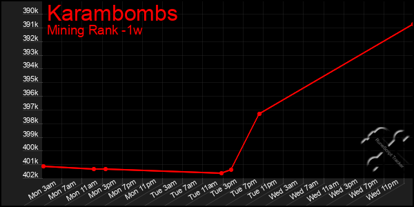 Last 7 Days Graph of Karambombs