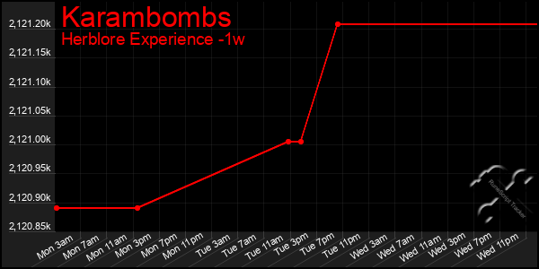 Last 7 Days Graph of Karambombs