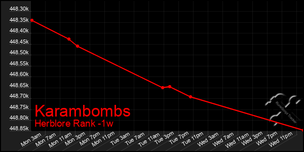 Last 7 Days Graph of Karambombs