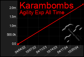 Total Graph of Karambombs