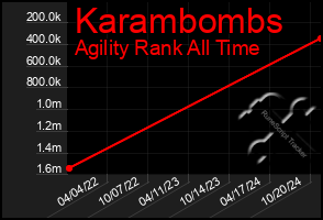 Total Graph of Karambombs