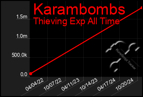 Total Graph of Karambombs