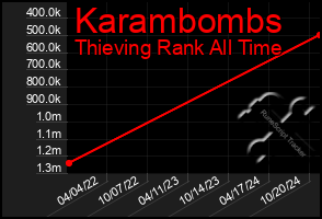 Total Graph of Karambombs