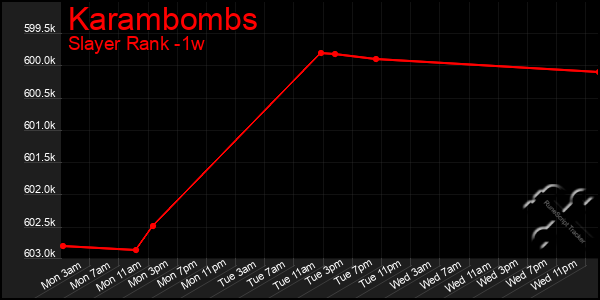 Last 7 Days Graph of Karambombs