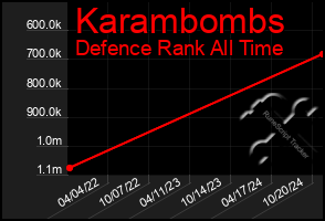 Total Graph of Karambombs