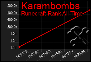 Total Graph of Karambombs