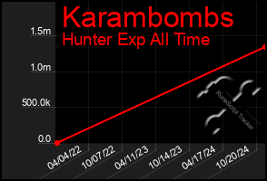 Total Graph of Karambombs