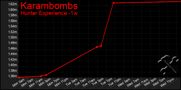 Last 7 Days Graph of Karambombs