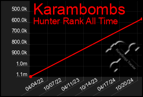 Total Graph of Karambombs