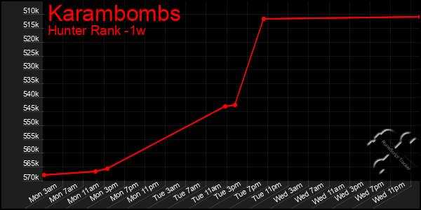 Last 7 Days Graph of Karambombs