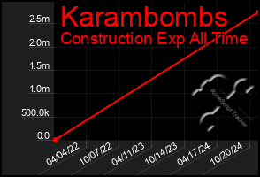 Total Graph of Karambombs