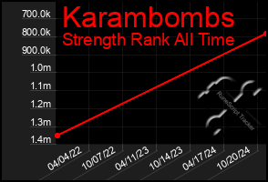 Total Graph of Karambombs