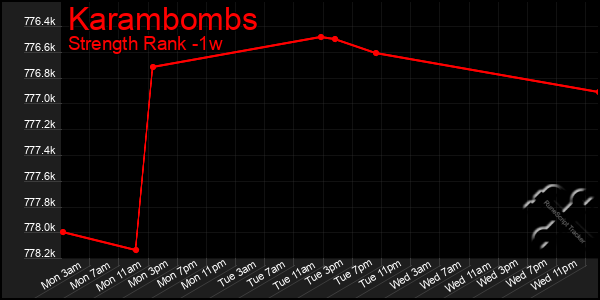 Last 7 Days Graph of Karambombs