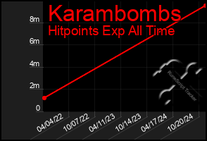 Total Graph of Karambombs