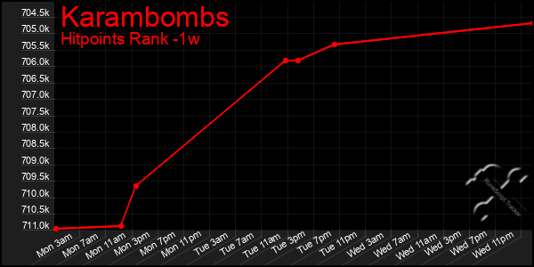 Last 7 Days Graph of Karambombs