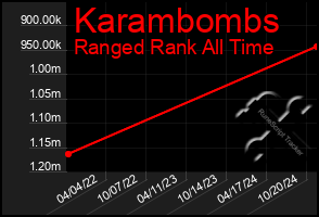 Total Graph of Karambombs