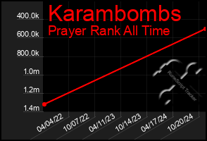 Total Graph of Karambombs