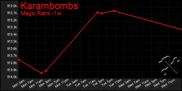 Last 7 Days Graph of Karambombs