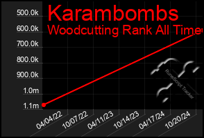 Total Graph of Karambombs