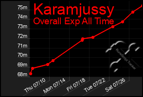 Total Graph of Karamjussy
