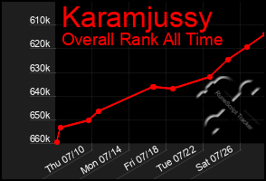 Total Graph of Karamjussy