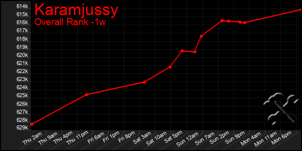 1 Week Graph of Karamjussy