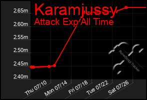 Total Graph of Karamjussy