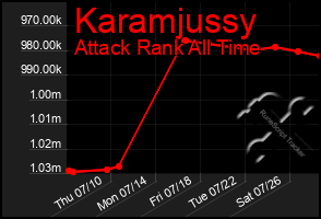 Total Graph of Karamjussy