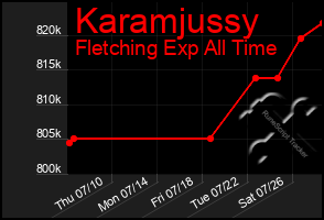 Total Graph of Karamjussy