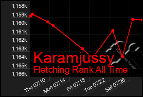 Total Graph of Karamjussy