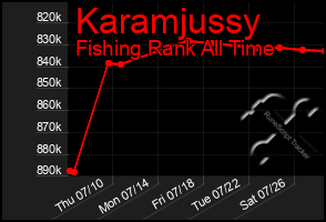 Total Graph of Karamjussy