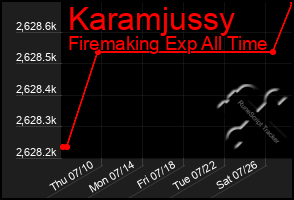 Total Graph of Karamjussy
