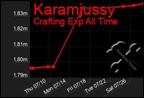 Total Graph of Karamjussy