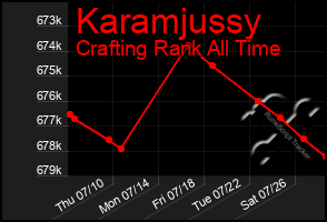 Total Graph of Karamjussy
