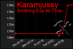 Total Graph of Karamjussy