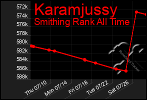 Total Graph of Karamjussy