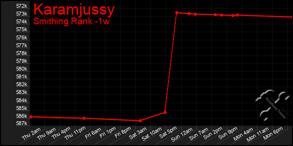 Last 7 Days Graph of Karamjussy