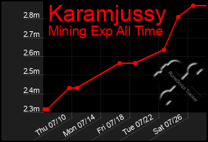 Total Graph of Karamjussy
