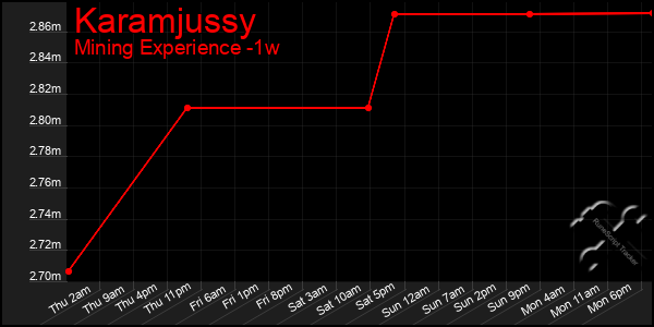 Last 7 Days Graph of Karamjussy