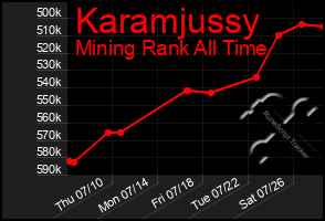 Total Graph of Karamjussy