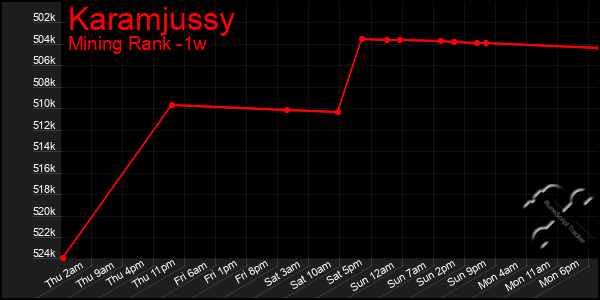 Last 7 Days Graph of Karamjussy