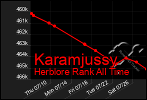 Total Graph of Karamjussy