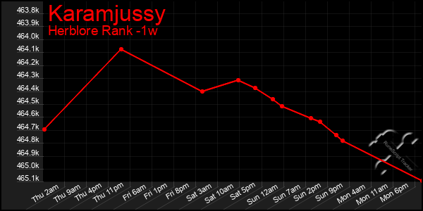 Last 7 Days Graph of Karamjussy