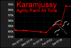 Total Graph of Karamjussy