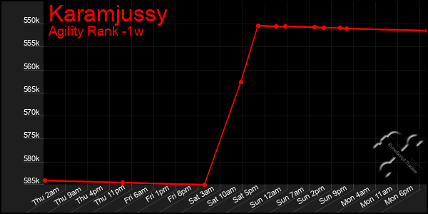Last 7 Days Graph of Karamjussy